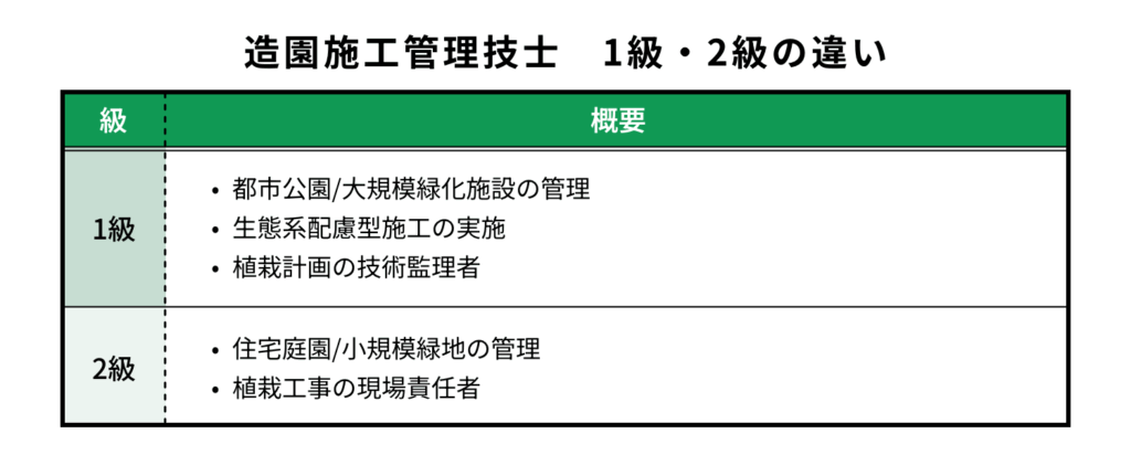 造園施工管理技士　1級・2級の違い
